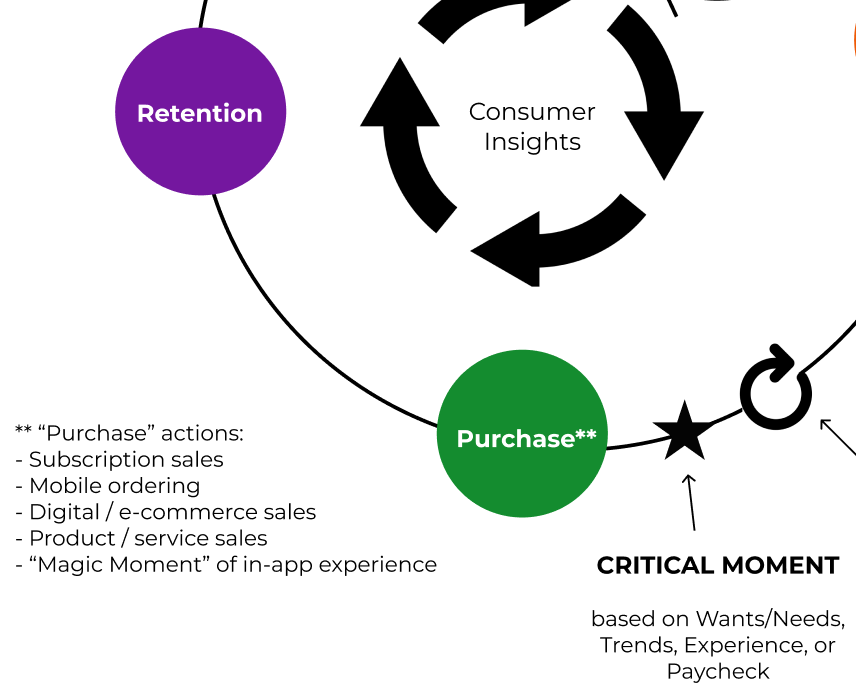 critical + purchase + retention