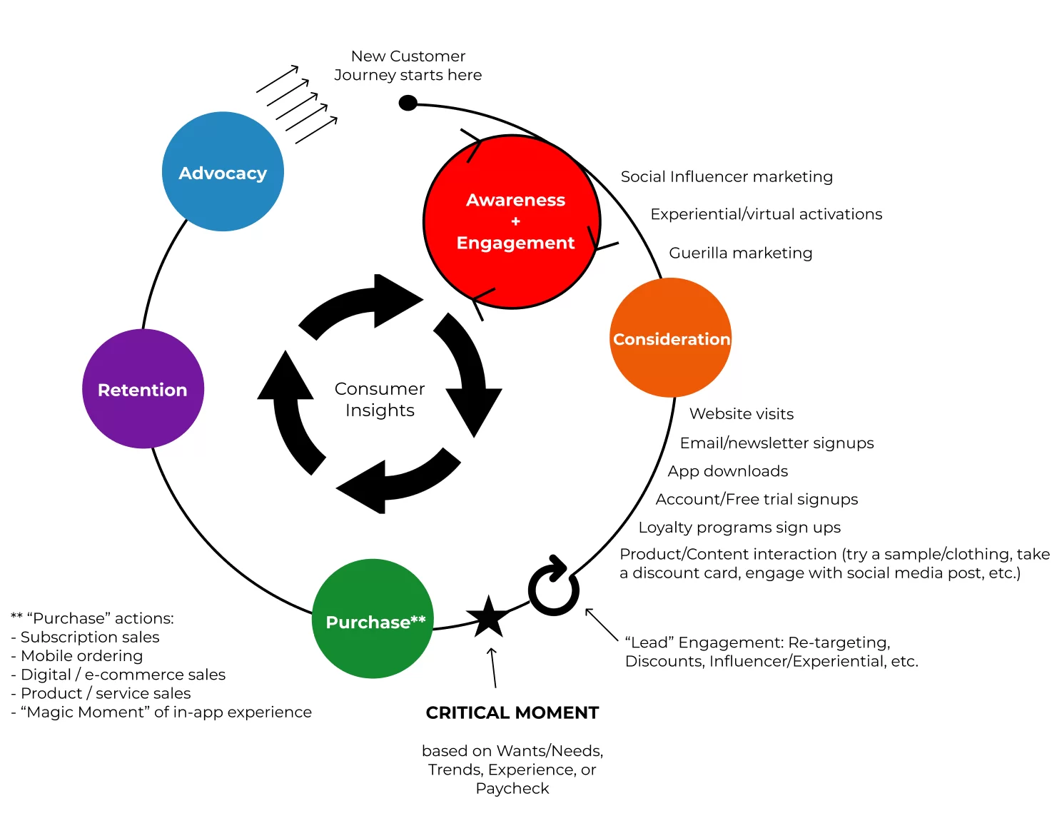 Gen Z Customer Lifecycle diagram