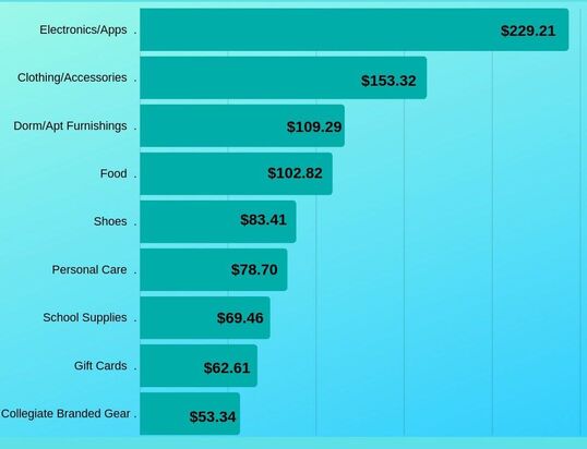 back to school college spending