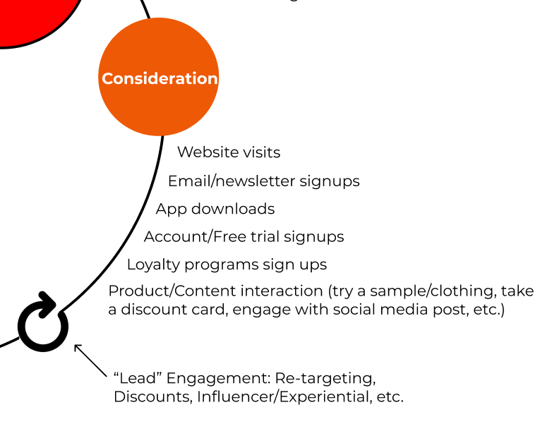 consideration + lead engagement