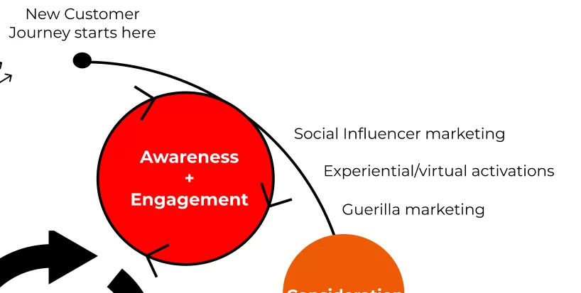 Gen Z Customer Lifecycle and Brand Ambassadors 3 awareness + engagement