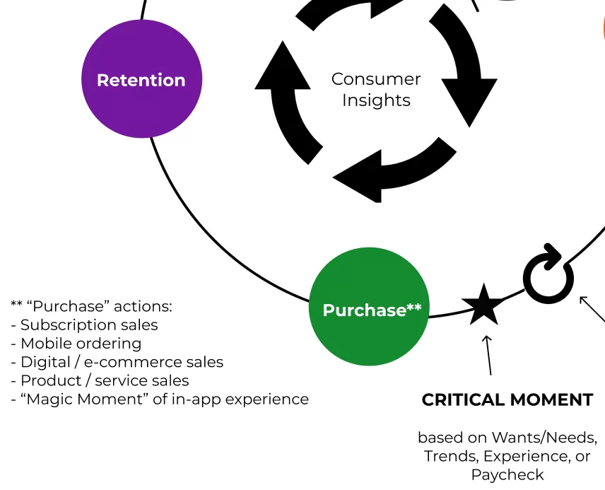 Gen Z Customer Lifecycle and Brand Ambassadors 5 critical + purchase + retention