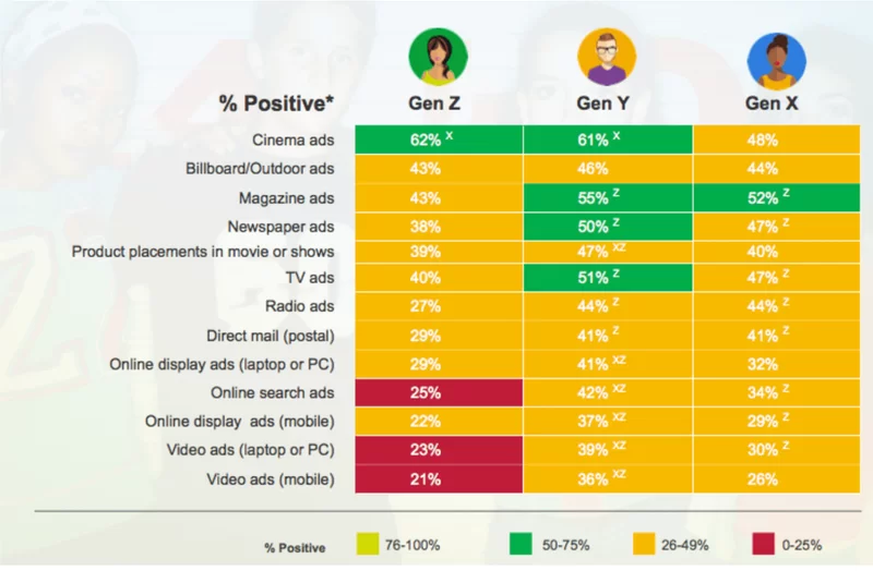 gen z ad preferance